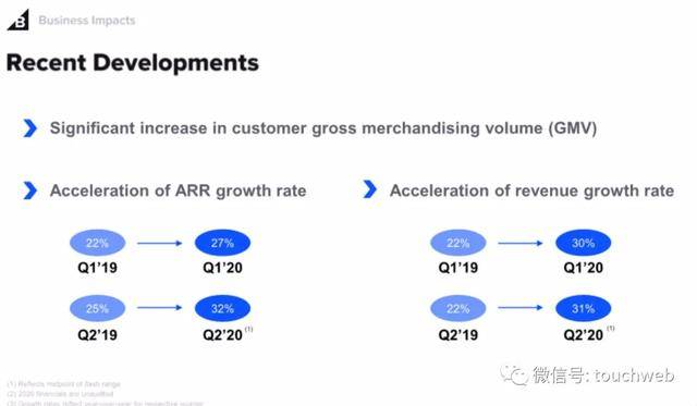 Shopify|软银投的BigCommerce上市：涨201% 市值48亿美元