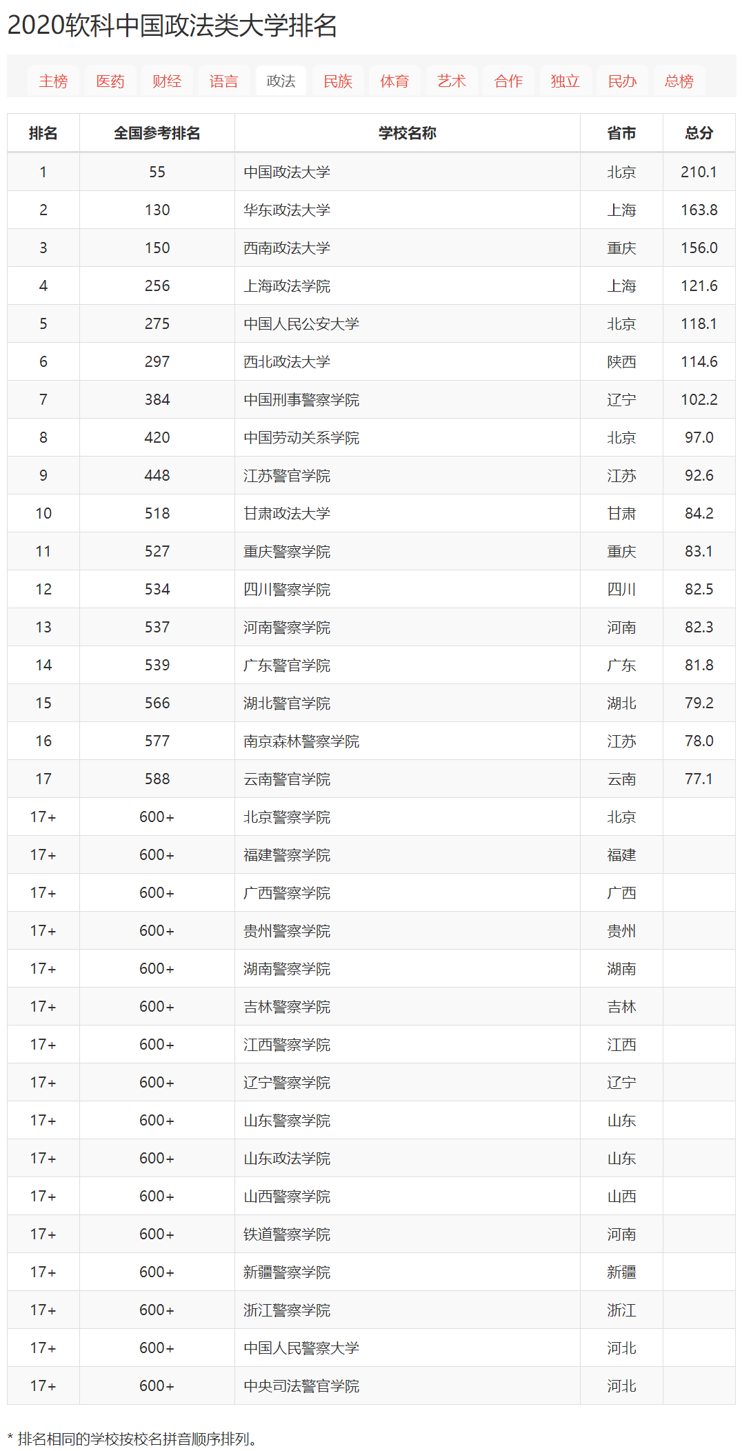 参考|六大热门考研专业高校排行榜，你报的院校排名如何？