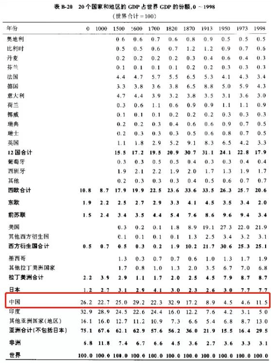 宋朝gdp究竟占世界多少_中国宋朝gdp对比(3)