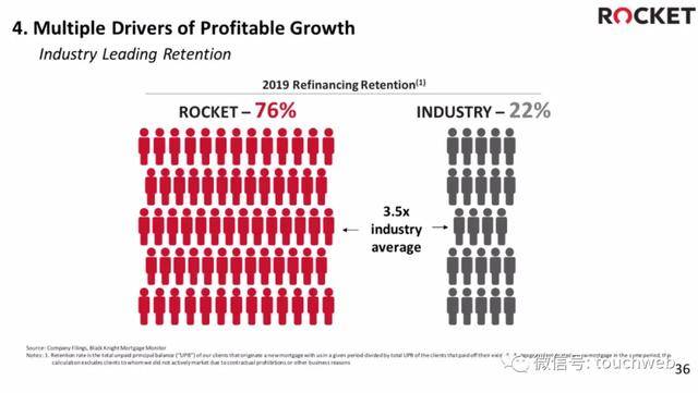 贷款|美国抵押贷款商Rocket上市：上涨20% 市值?427亿美元