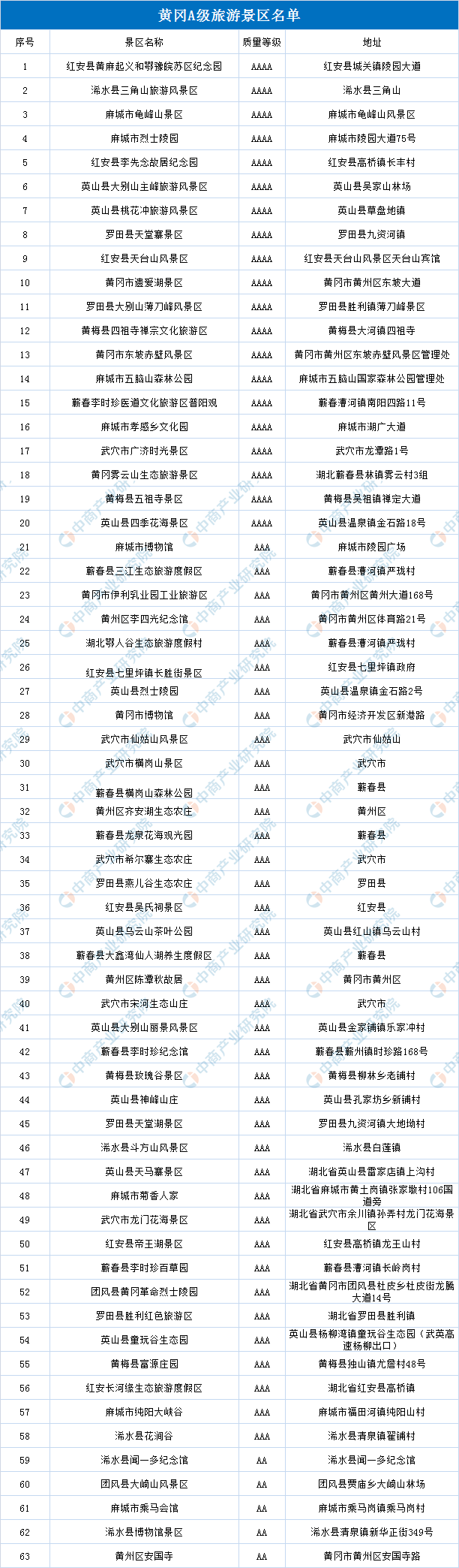 2020湖北a级景区分布情况及名单汇总一览