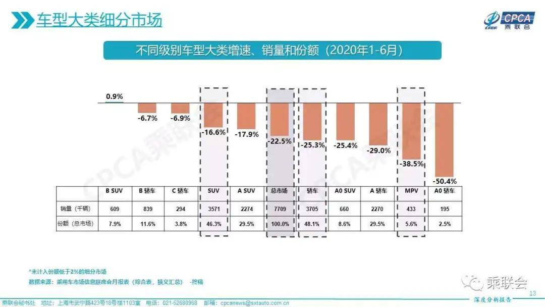 整体|上半年乘用车市场分析：整体下行的环境下逐步回温