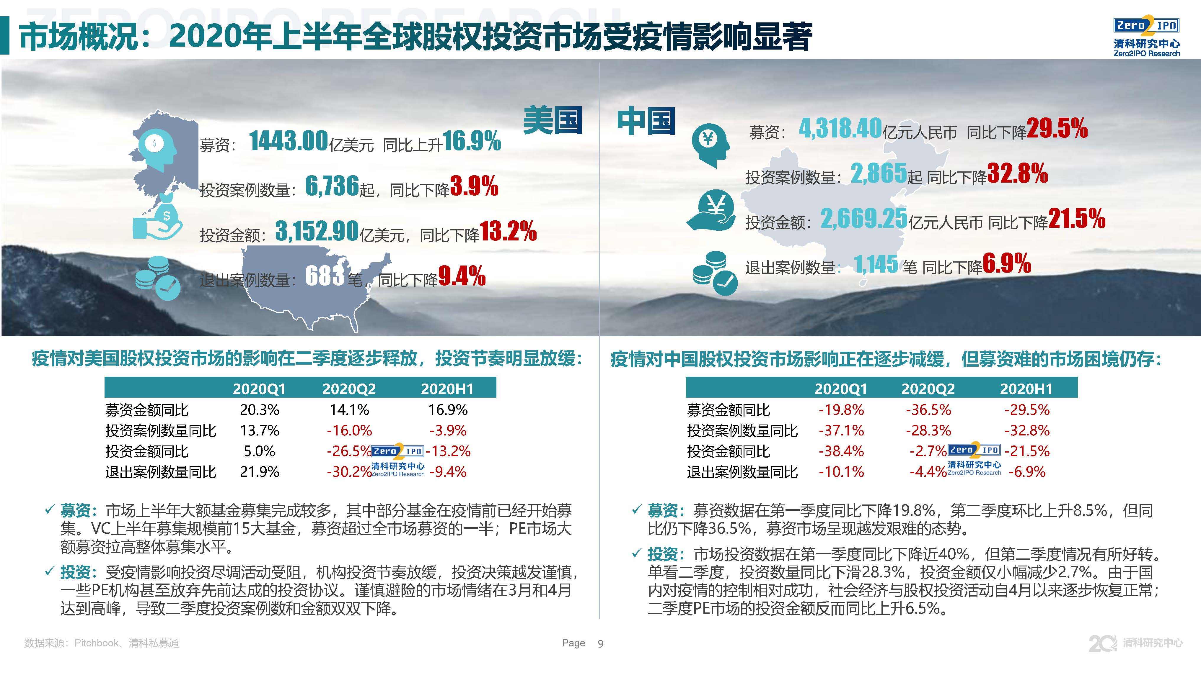 重磅发布！2020上半年中国股权投资市场回顾与展望！