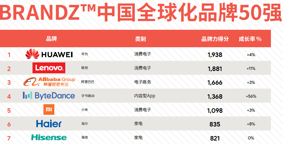 品牌|2020年中国500最具价值品牌公布 联想、国家电网、海尔等上榜