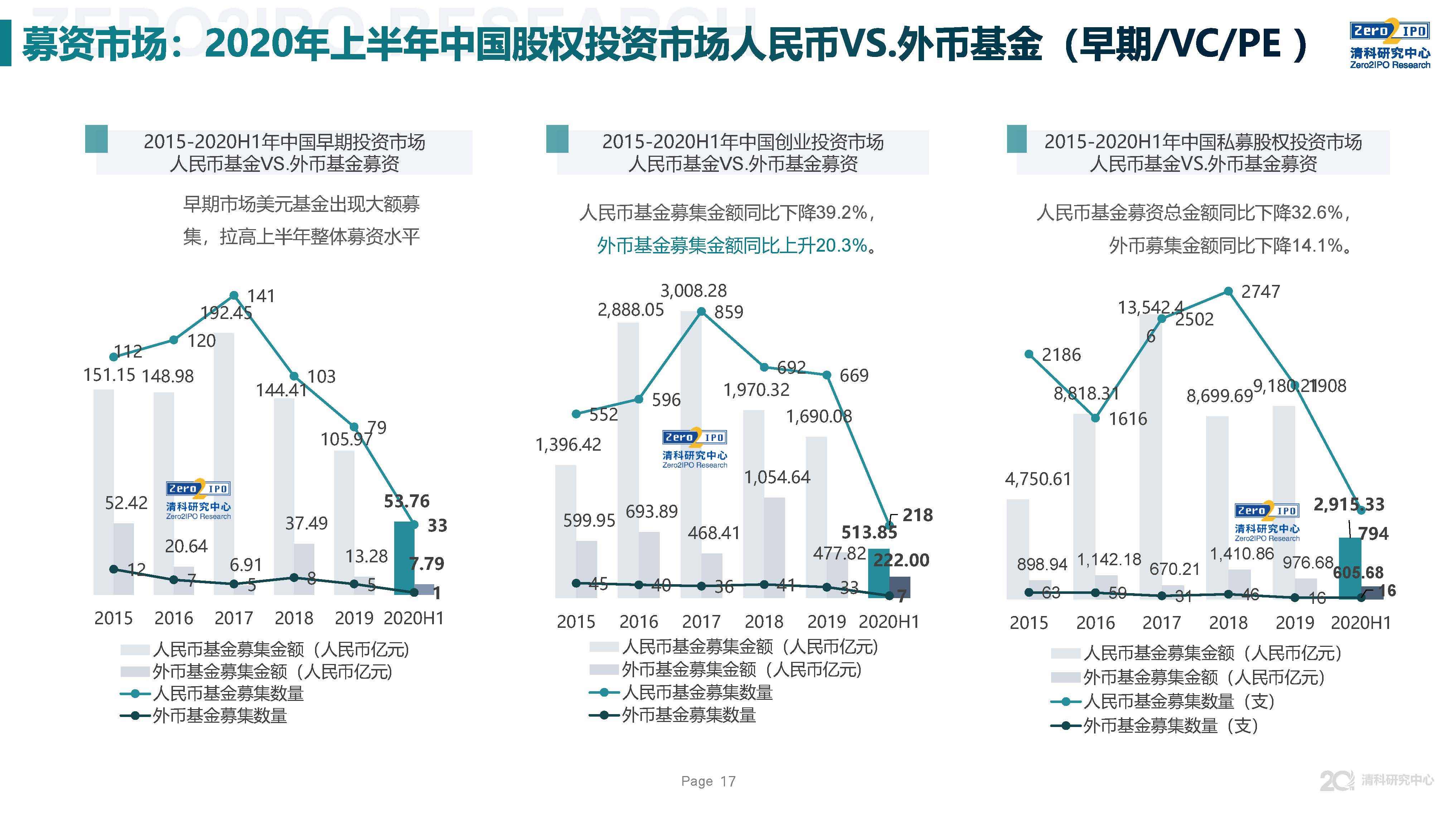 重磅发布！2020上半年中国股权投资市场回顾与展望！