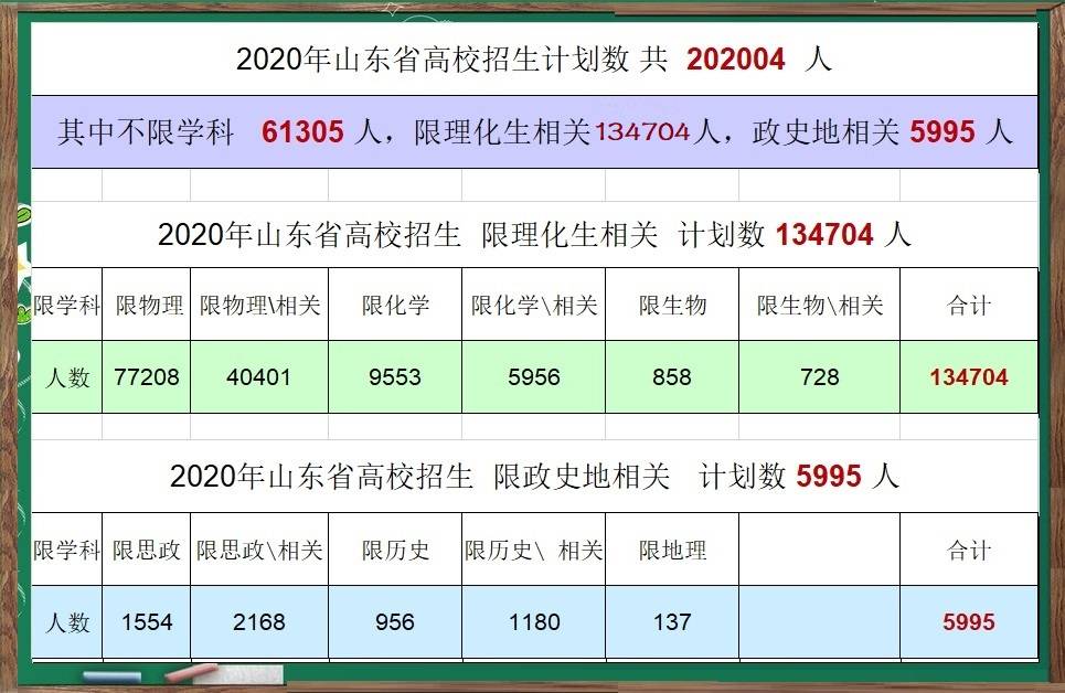 本科|大数据推算：2020山东高校录取最低分预估，理科454分，文科474分