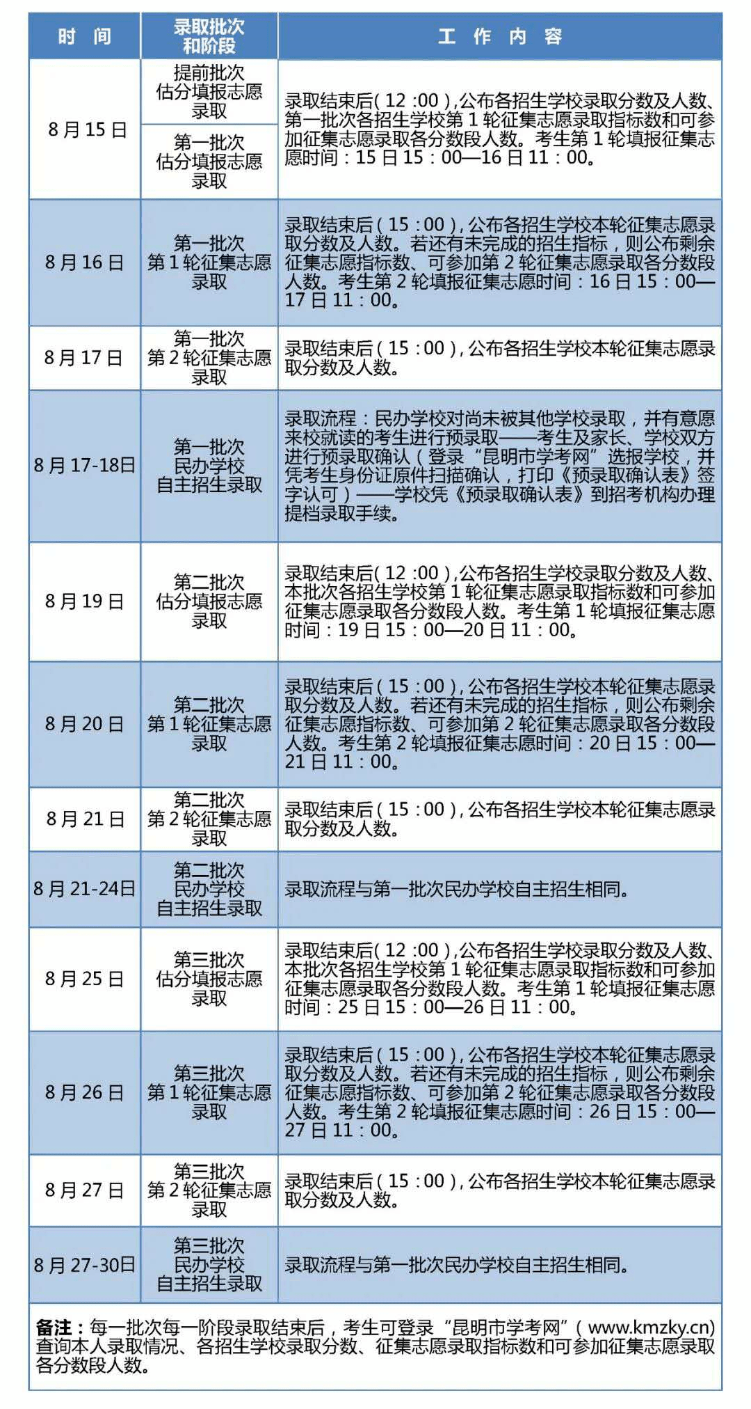 2020昆明中考学校排名_2020年昆明市中考志愿填报录取流程,含批次录取学校