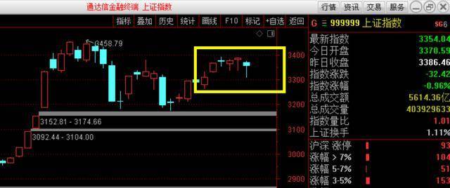 原创收评:指数连续震荡四天,是洗盘还是做双头?