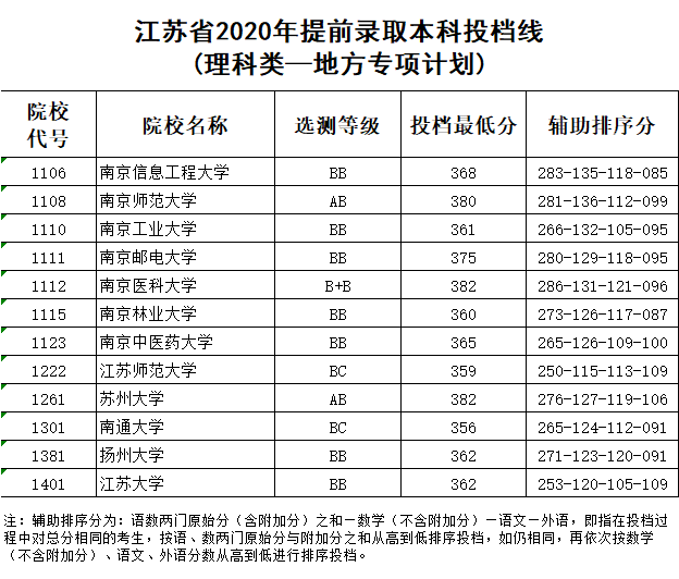 教育考试院|刚刚！江苏省2020年提前录取本科投档线出炉