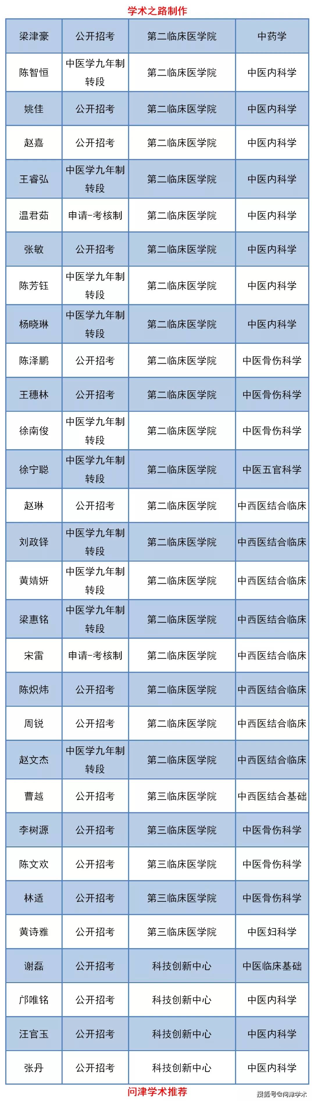 广州中医药大学2020年全日制博士生拟录取名单公示