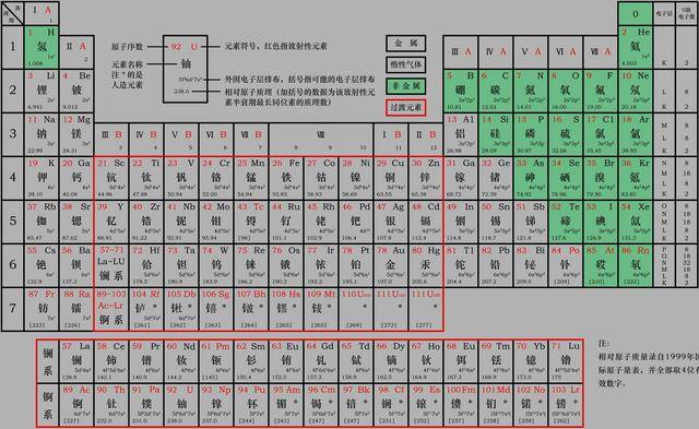 氖(ne),氩(ar),氪(kr),氙(xe)和氡(rn),气奥(og)7种元素,其原子最外层