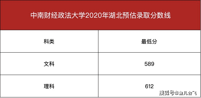 消息资讯|中南财经大学2020年预估录取分数线出炉！考生多少分能被中南大录取