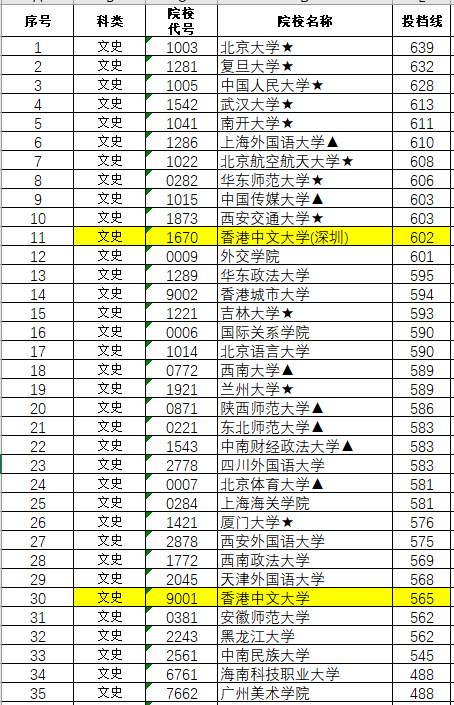 志愿|即可录取！活久见！香港中文大学录取分爆冷！文科565低分