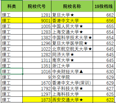 志愿|即可录取！活久见！香港中文大学录取分爆冷！文科565低分