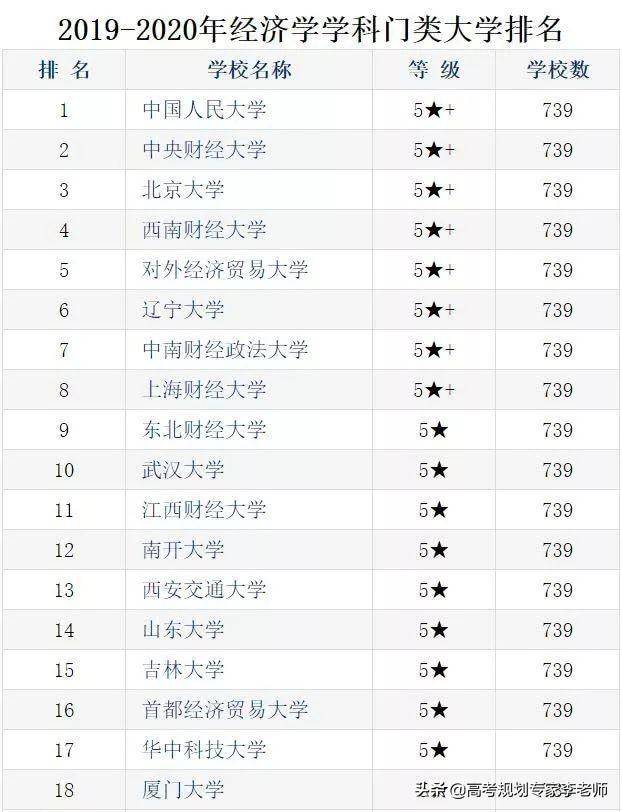 2020年经济专业排名_财经类大学2020年终排名!