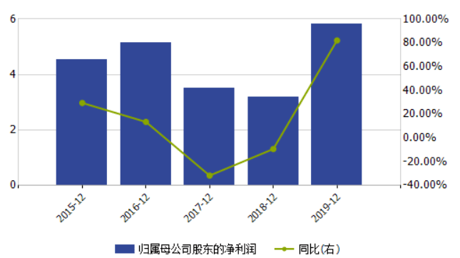 上市公司|?陕国投人均薪酬超70万跻身金融业前三去年净利暴增逾8成