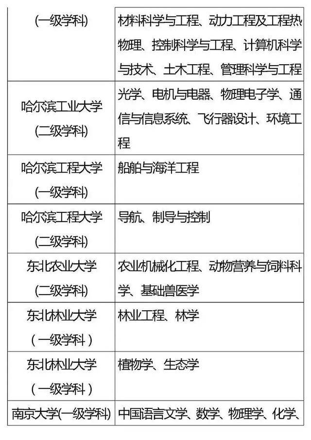 高校|985、211重点学科你都了解吗？