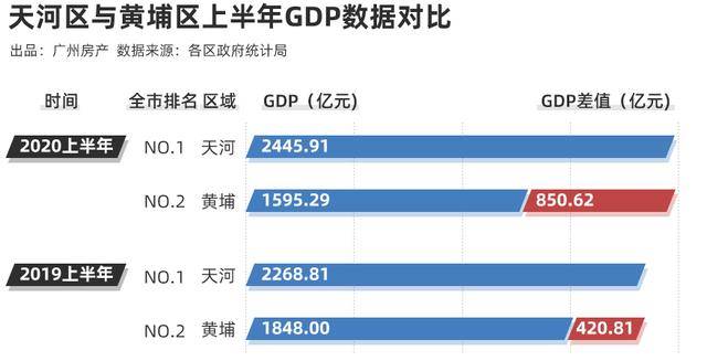 广州天河区gdp2020年_广州各区一季度GDP数据出炉 增速第一不是南沙 天河 黄埔(2)