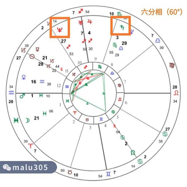 星盘| 行星之间的交角,暗藏人生玄机