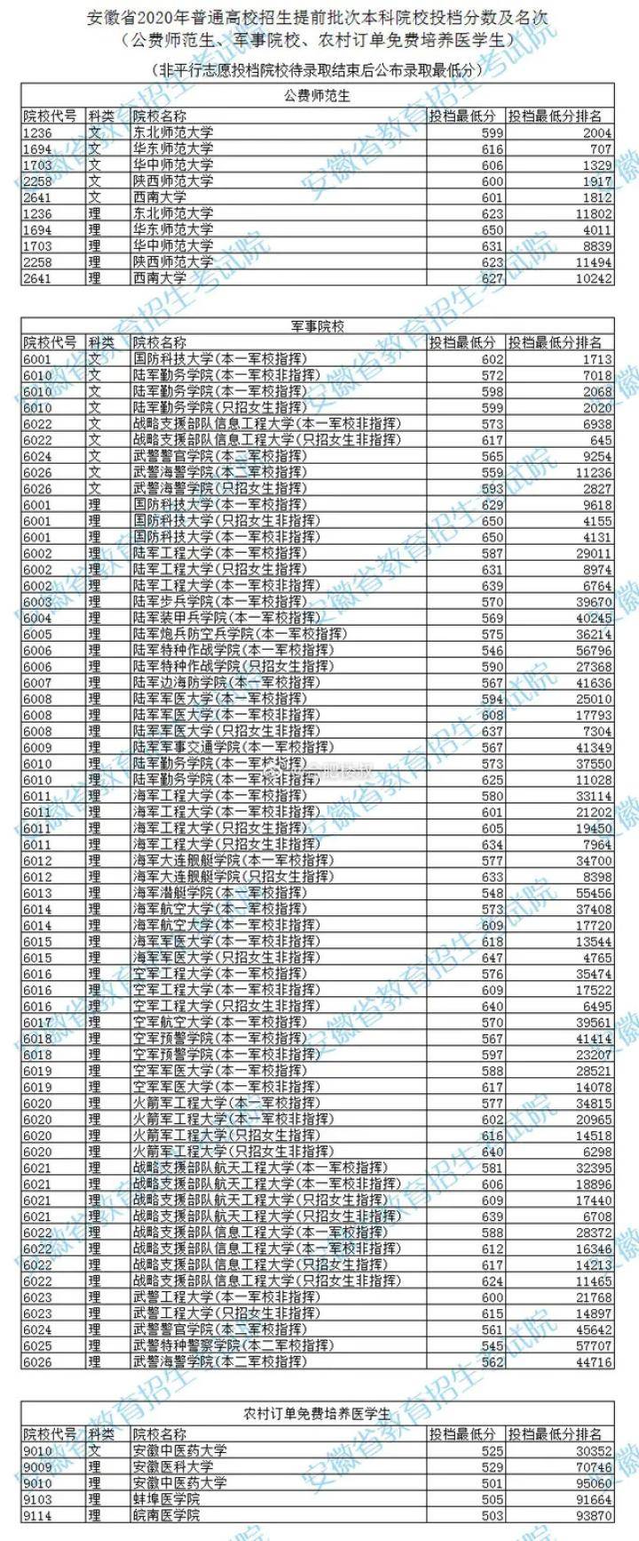 2020理科455安徽排名排名_2020安徽高考一本理科录取人数、分数线、排名总