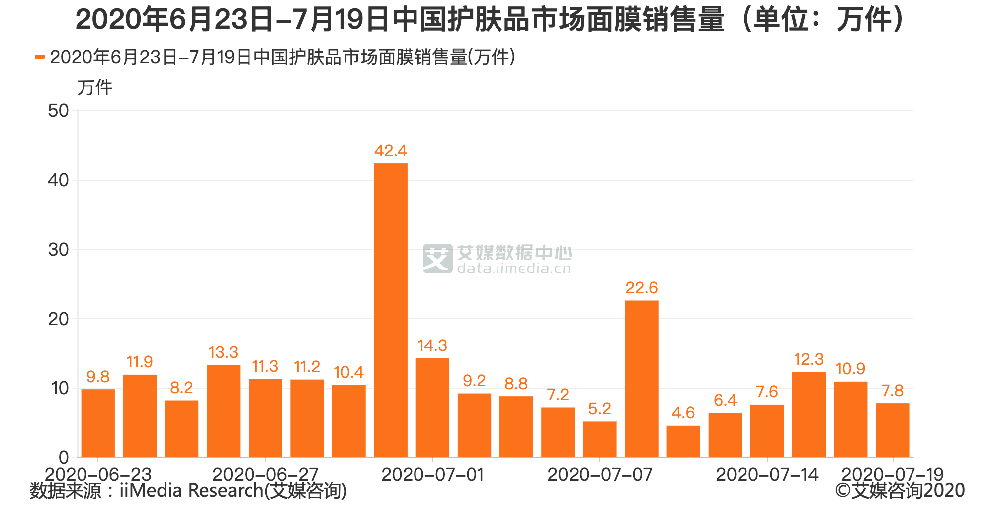 宝马娱乐护肤品行业数据分析：2020年7月19日中国护肤品市场销售18万件面膜