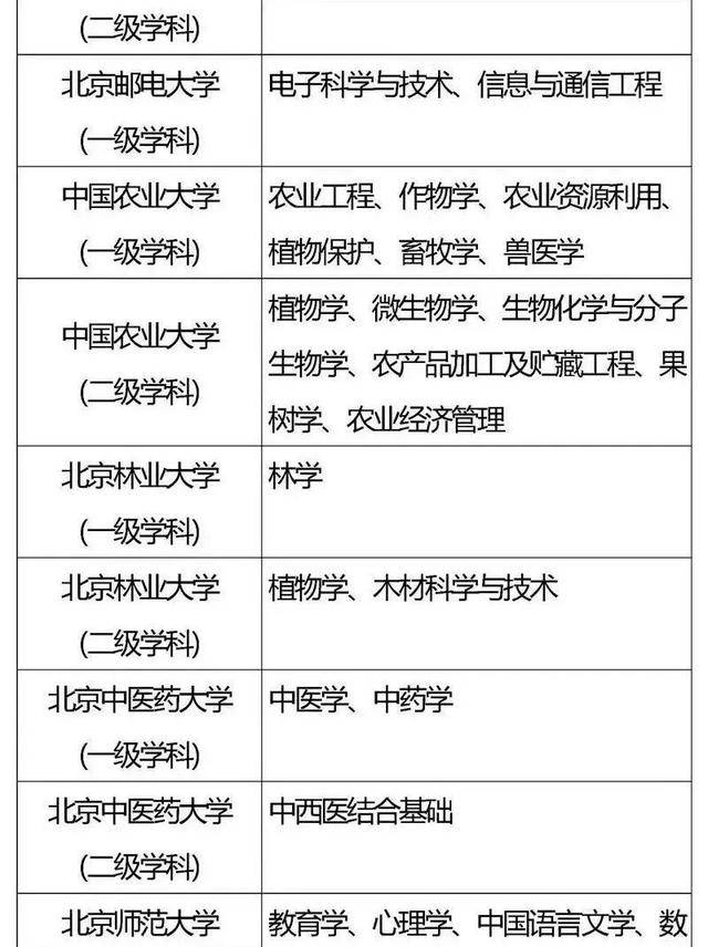 方向|985、211重点学科你都了解吗？