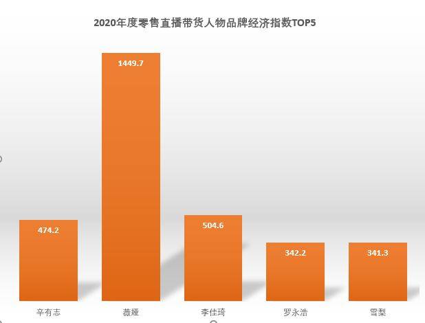 年度|原创第三届中国品牌经济峰会：2020年度直播带货王诞生，薇娅称王