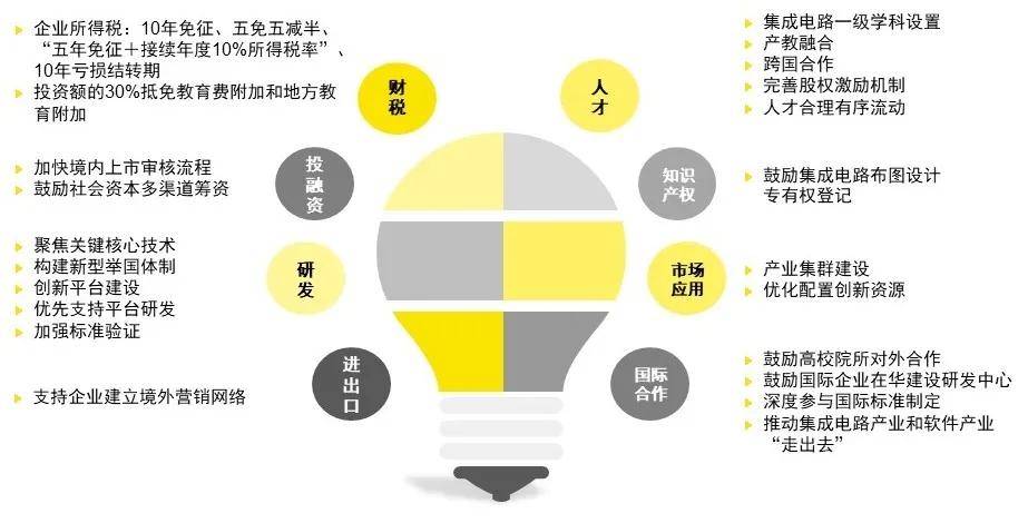 生产|集成电路和软件领域相关财税优惠政策大升级！安永为您解读