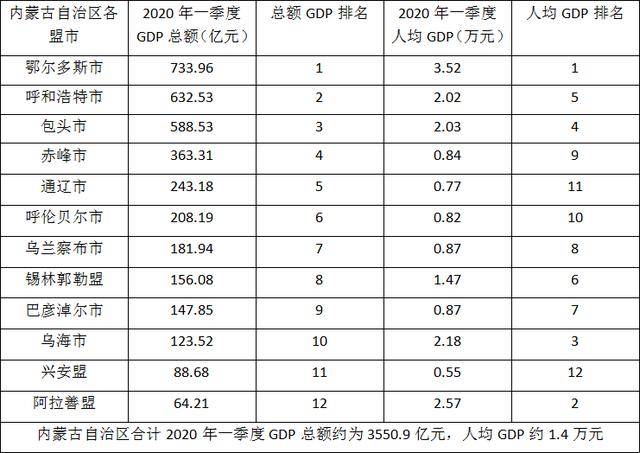 2020年内蒙古GDP_内蒙古2020年大豆补贴