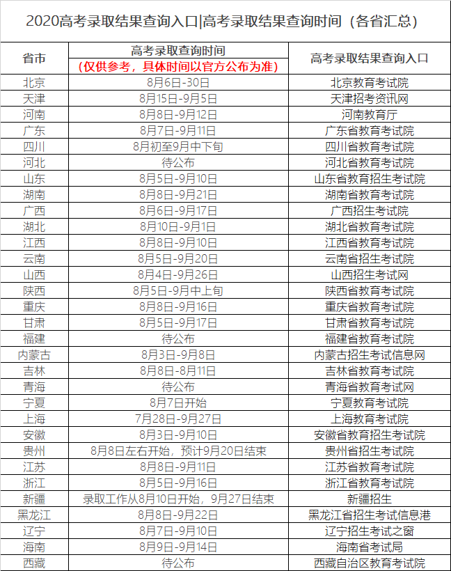 结果|汇总：2020高考各省录取结果查询方式及时间！等待好消息！