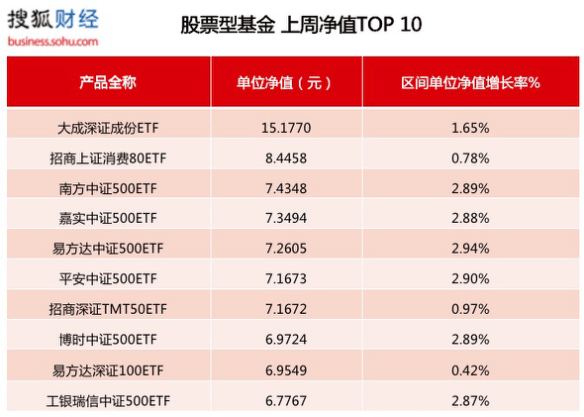 搜狐财经基金周报 | 46只新基金成立规模达911亿；年内新基募集规模超1.6万亿