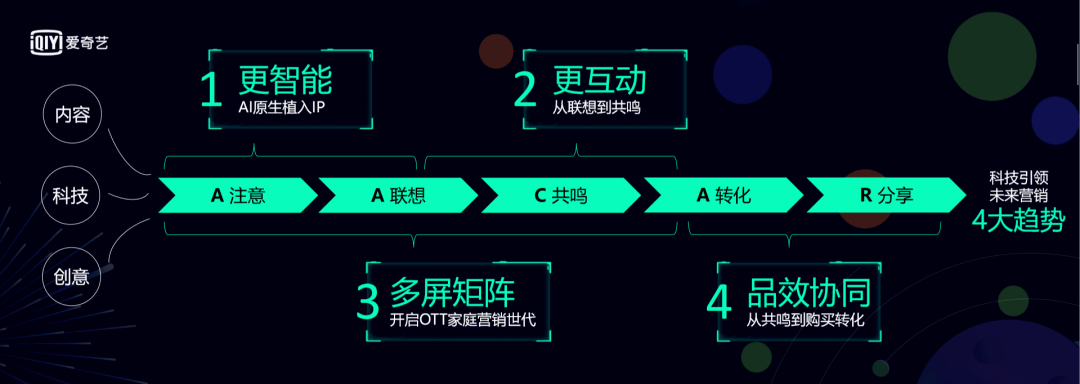 爱奇艺副总裁徐勇明"一个模型,四个重点"可满足广告主营销全链路增长