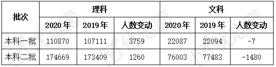 原创河南省2020高分段和低分段考生增加，排1万名以内基本无缘985高校？