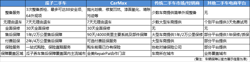 瓜子二手车率先推出30天全面保修服务 构建行业最高标准保障体系-科记汇