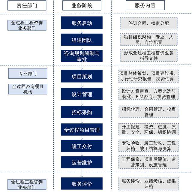 全过程工程咨询的集成化管理是对项目前期决策,工程建设和运营维护各