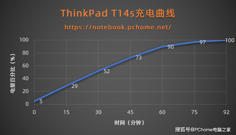 ThinkPad|Ryzen PRO让工作更高能 ThinkPad T14s锐龙版评测