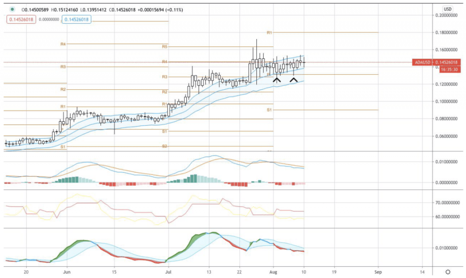 AAX研报：BTC、BNT&ADA行情分析