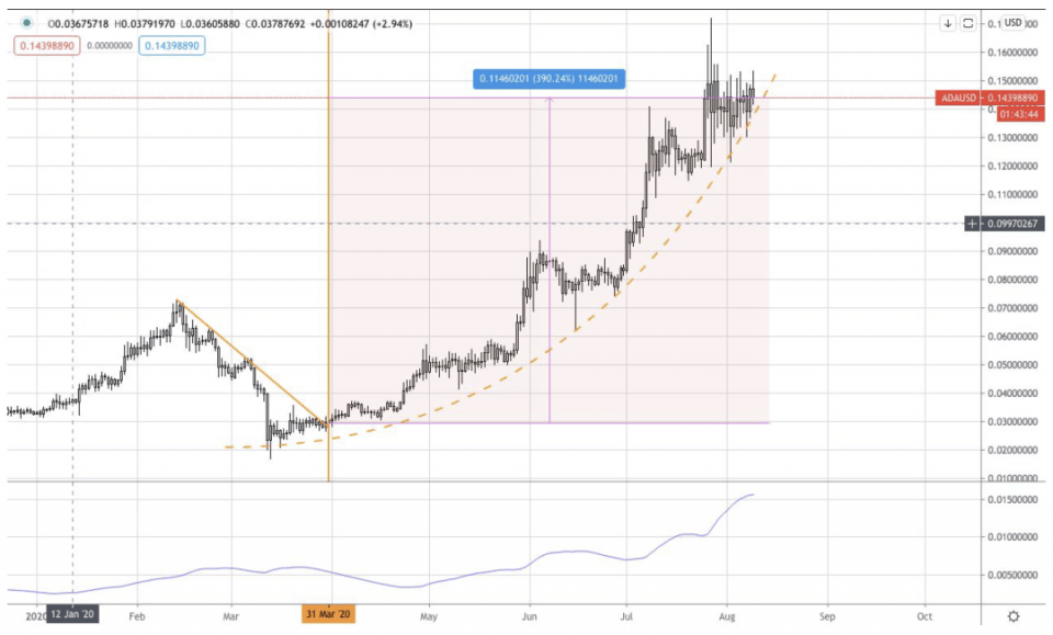 AAX研报：BTC、BNT&ADA行情分析