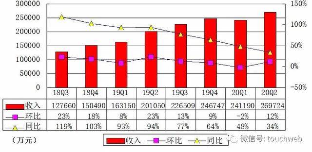 虎牙|虎牙Q2季报图解：净利2.27亿 同比增长86.2%