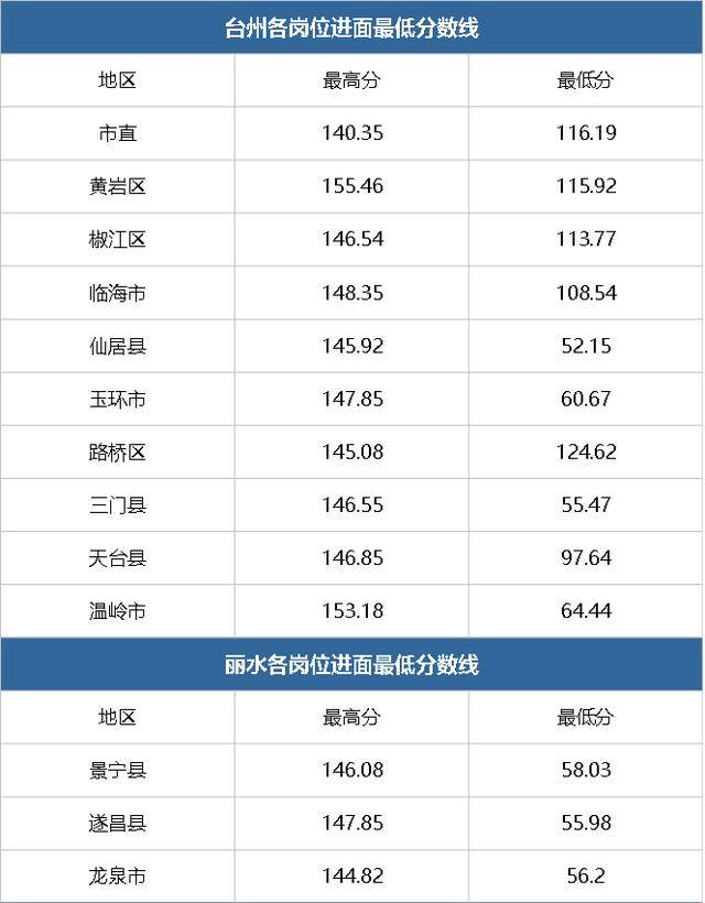 浙江|2020浙江公务员考试8月14日出成绩？考多少分能进面？