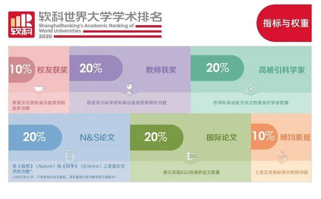排名|预告！2020软科世界大学学术排名即将发布，今年亮点特别多