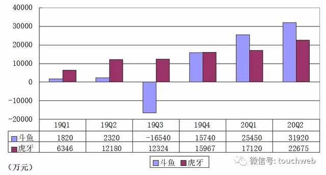 虎牙|斗鱼虎牙财报对比：虎牙营收小幅领先 斗鱼付费用户数更高