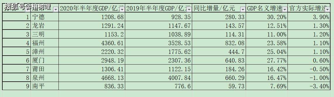 南平gdp2021_2020年宁德市GDP表现亮眼,增速达6.82%,有望赶超莆田(2)