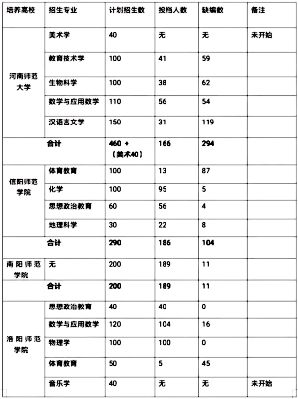 公费|计划2000多人，缺额776名，原因找到了！公费师范生遇冷