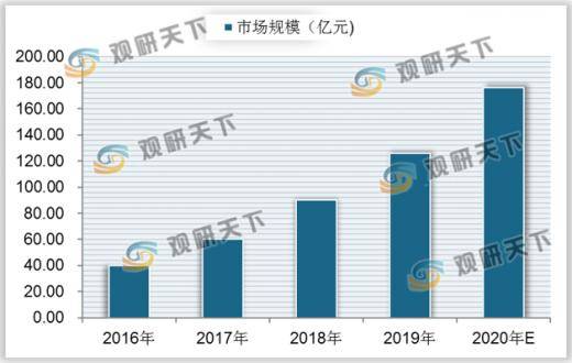 细分|显示屏细分领域众多 我国小间距LED显示屏处于世界领先地位