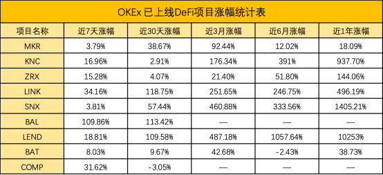 DeFi|OKEx赢下DeFi闪电战：助力用户锁定高收益，安全追踪产业爆发