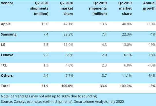 手机份额排名_全球手机份额排名2021