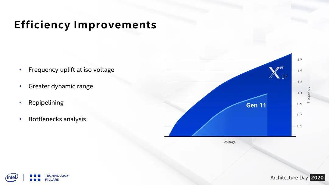 架构|英特尔在2020年架构日上展示架构创新以及全新晶体管技术