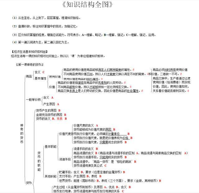 经验教程|高考学霸整理！高中政治知识框架总结结构全图(必修1-4) 可打印！