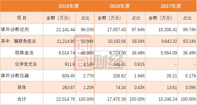 创业板|贝尔生物拟创业板上市：业绩增长较为稳健，商誉减值压力犹存
